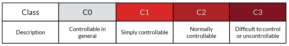 ASIL-controllability