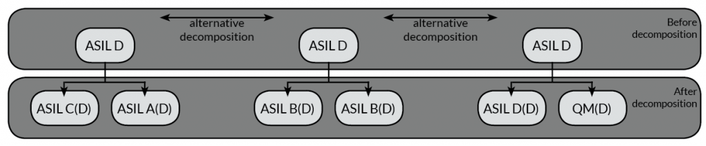 ISO 26262 and ASIL Decomposition Save Time and Money