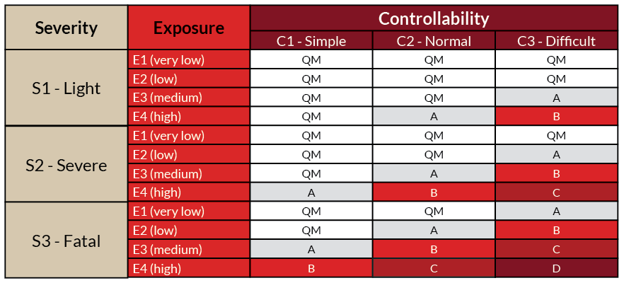 ASIL-qualitymanaged-chart