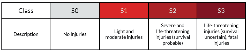 ASIL-severity