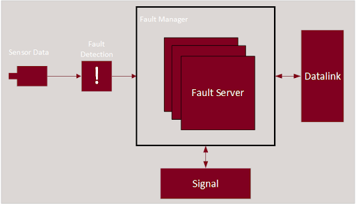 Fault-Server