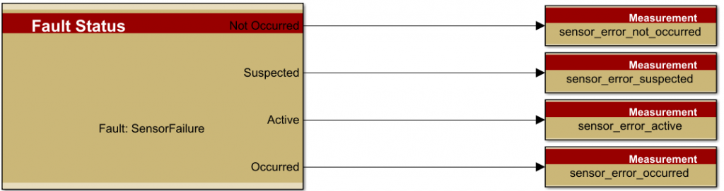 Fault-Status