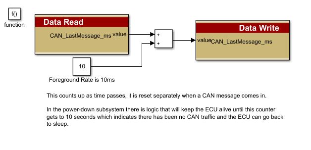 Data Read-Data Write