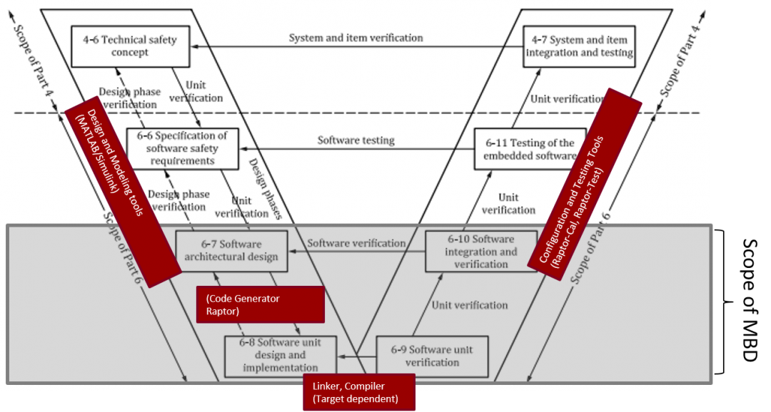 model-based-development-workflow