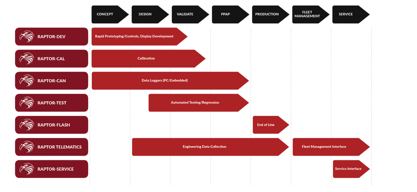 Raptor-Product-Development-Cycle