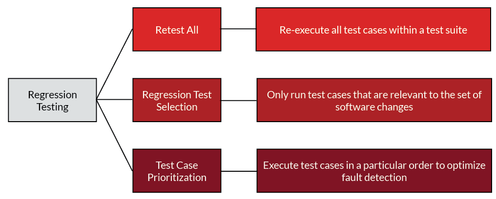 Regression Testing