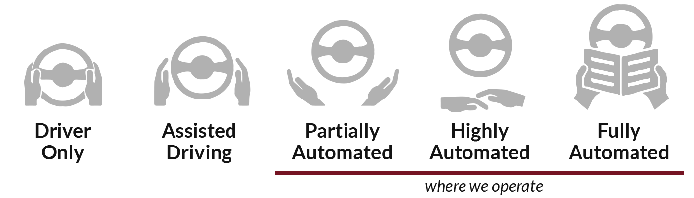 stages of automation